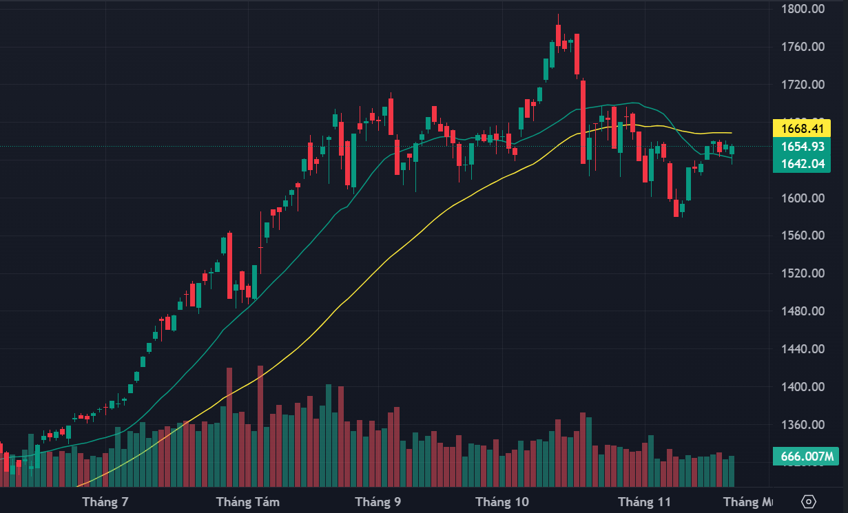 Cổ phiếu lớn cân bằng tốt bất chấp ngân hàng, chứng khoán “rực lửa”