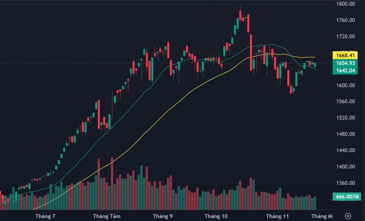 VN-Index vẫn dang duy trì được trên MA20 ngày.