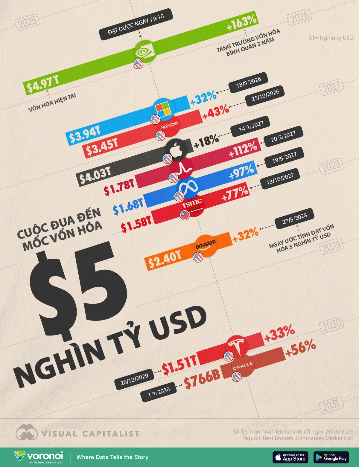 Dự báo thời điểm các công ty “ông lớn” công nghệ đạt vốn hóa 5 nghìn tỷ USD