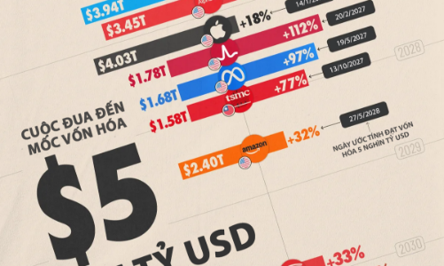 Dự báo thời điểm các công ty “ông lớn” công nghệ đạt vốn hóa 5 nghìn tỷ USD