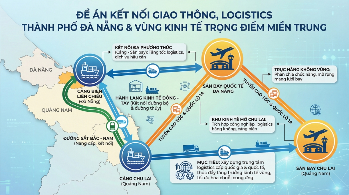 Chuyển đổi số sẽ góp phần thúc đẩy phát triển kết nối các trung tâm logistics để phát triển kinh tế, xã hội tại Đà Nẵng.&nbsp;