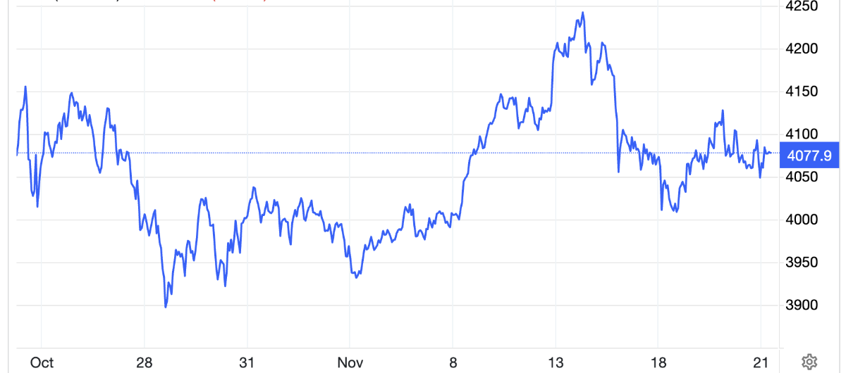 Diễn biến giá vàng thế giới 1 tháng qua. Đơn vị: USD/oz - Nguồn: Trading Economics.