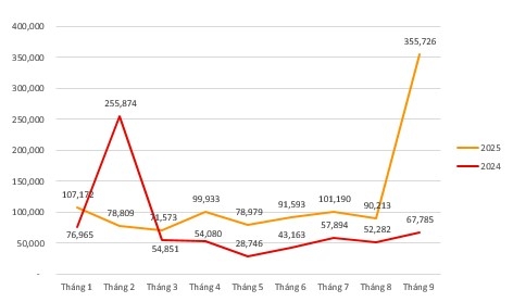 Số lượng các cuộc tấn công DDoS theo tháng trong 3 quý đầu năm 2024, 2025 (Nguồn: Viettel Anti-DdoS).