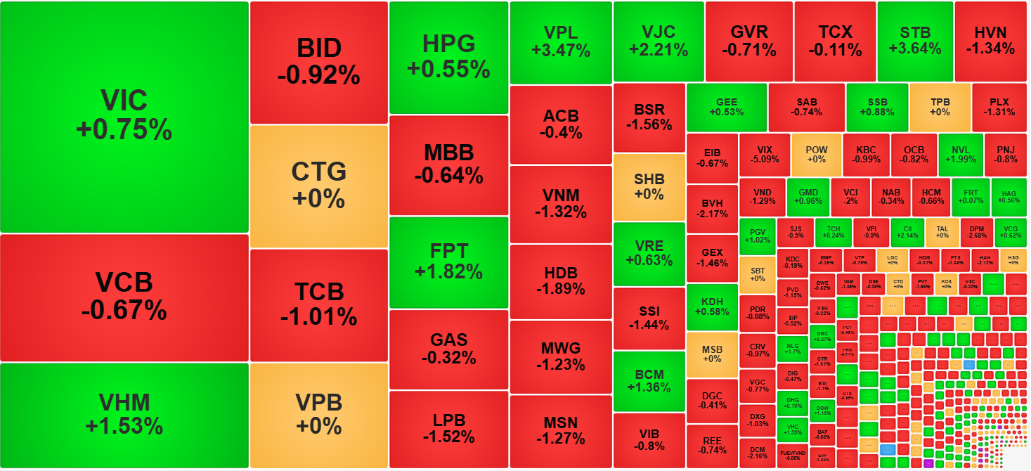 Các cổ phiếu trụ vẫn đang cân bằng với nhau, neo giữ điểm số khá tích cực.