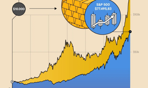So sánh lợi nhuận đầu tư cổ phiếu và vàng trong 25 năm qua
