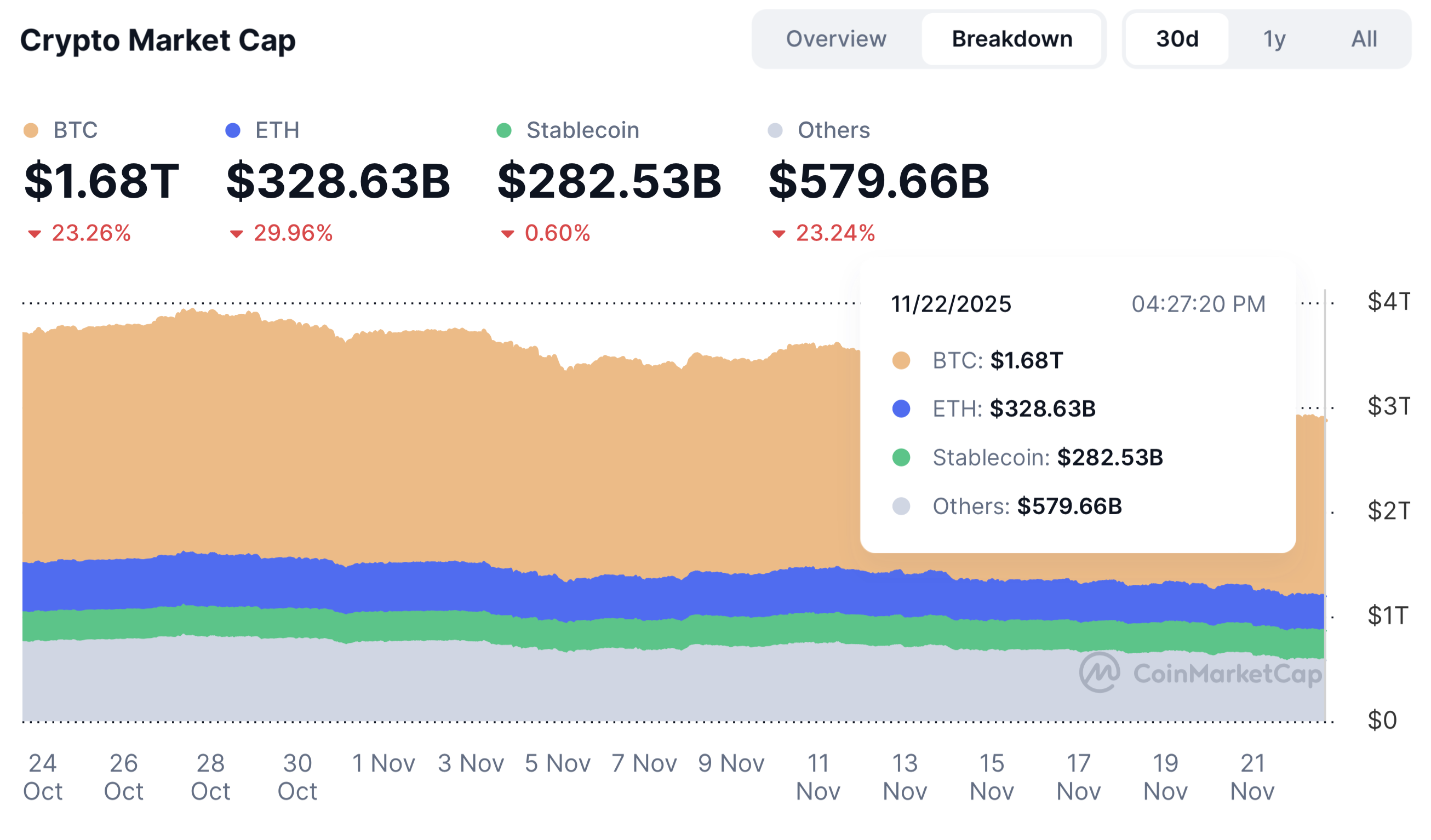 Sau đợt bán tháo dữ dội, Bitcoin được dự đoán khó chạm mốc 200.000 USD trước năm 2029 - Ảnh 1