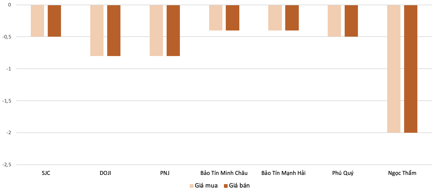 Mức độ tăng, giảm giá mua,bán vàng nhẫn trong phiên 22/11 so với phiên 17/11. Nguồn: VnEconomy tổng hợp và tính toán