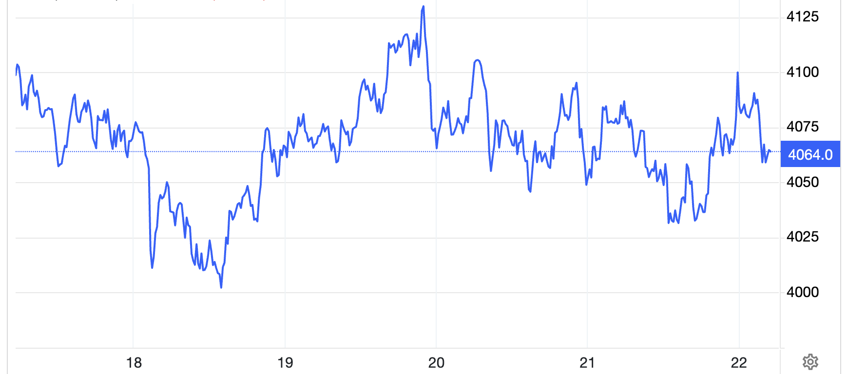 Diễn biến giá vàng thế giới tuần này. Đơn vị: USD/oz - Nguồn: Trading Economics.