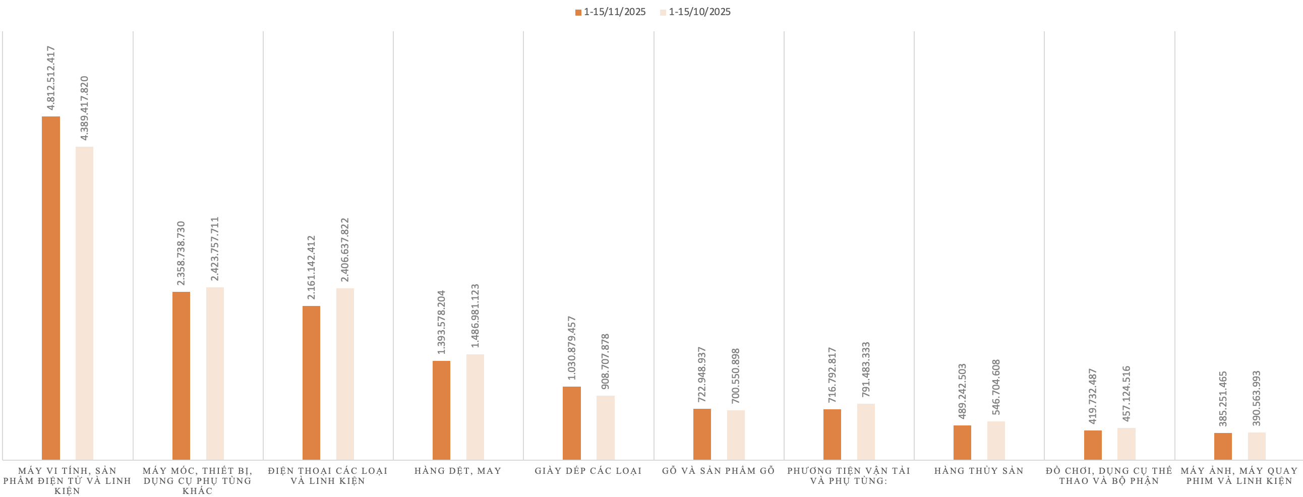 Kim ngạch xuất khẩu của một số nhóm hàng trong kỳ 1 tháng 11/2025 và kỳ 1 tháng 10/2025. Nguồn: Vneconomy tổng hợp từ Cục Hải quan.