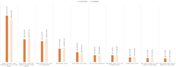 Kim ngạch xuất khẩu của một số nhóm hàng trong kỳ 1 tháng 11/2025 và kỳ 1 tháng 10/2025. Nguồn: Vneconomy tổng hợp từ Cục Hải quan.