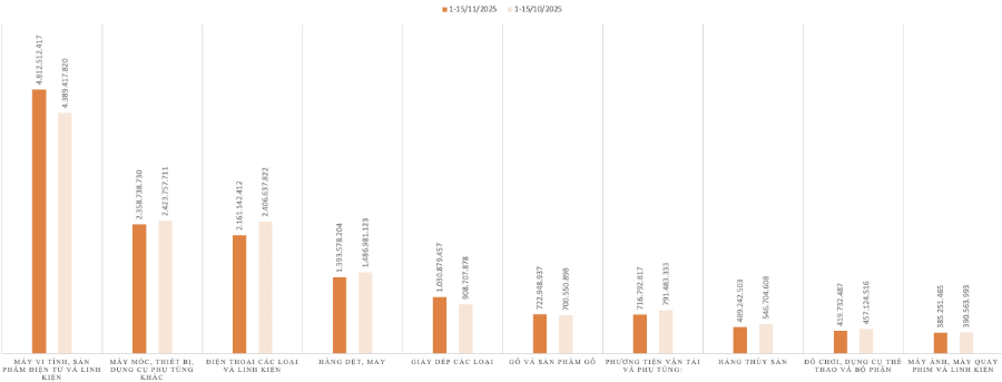 Kim ngạch xuất khẩu của một số nhóm hàng trong kỳ 1 tháng 11/2025 và kỳ 1 tháng 10/2025. Nguồn: Vneconomy tổng hợp từ Cục Hải quan.