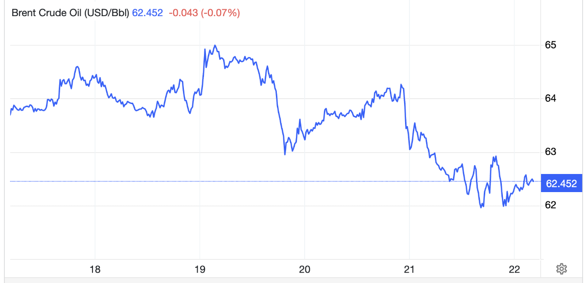 Diễn biến giá dầu thô Brent giao sau tại London trong tuần này - Nguồn: Trading Economics.