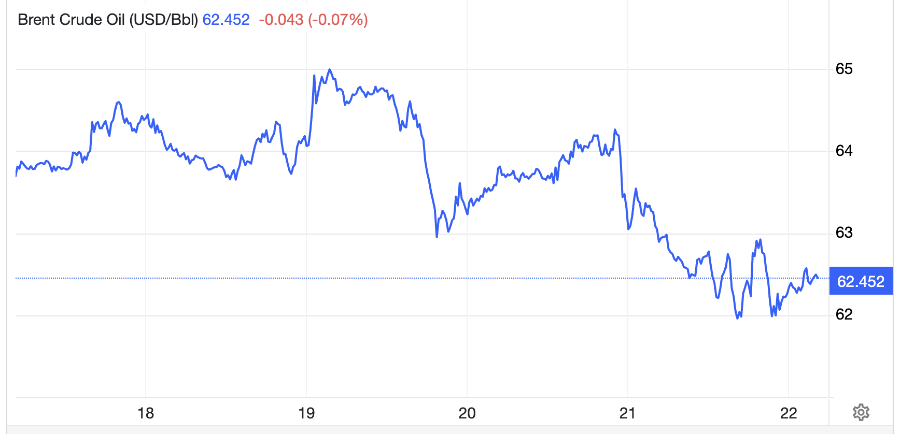 Diễn biến giá dầu thô Brent giao sau tại London trong tuần này - Nguồn: Trading Economics.
