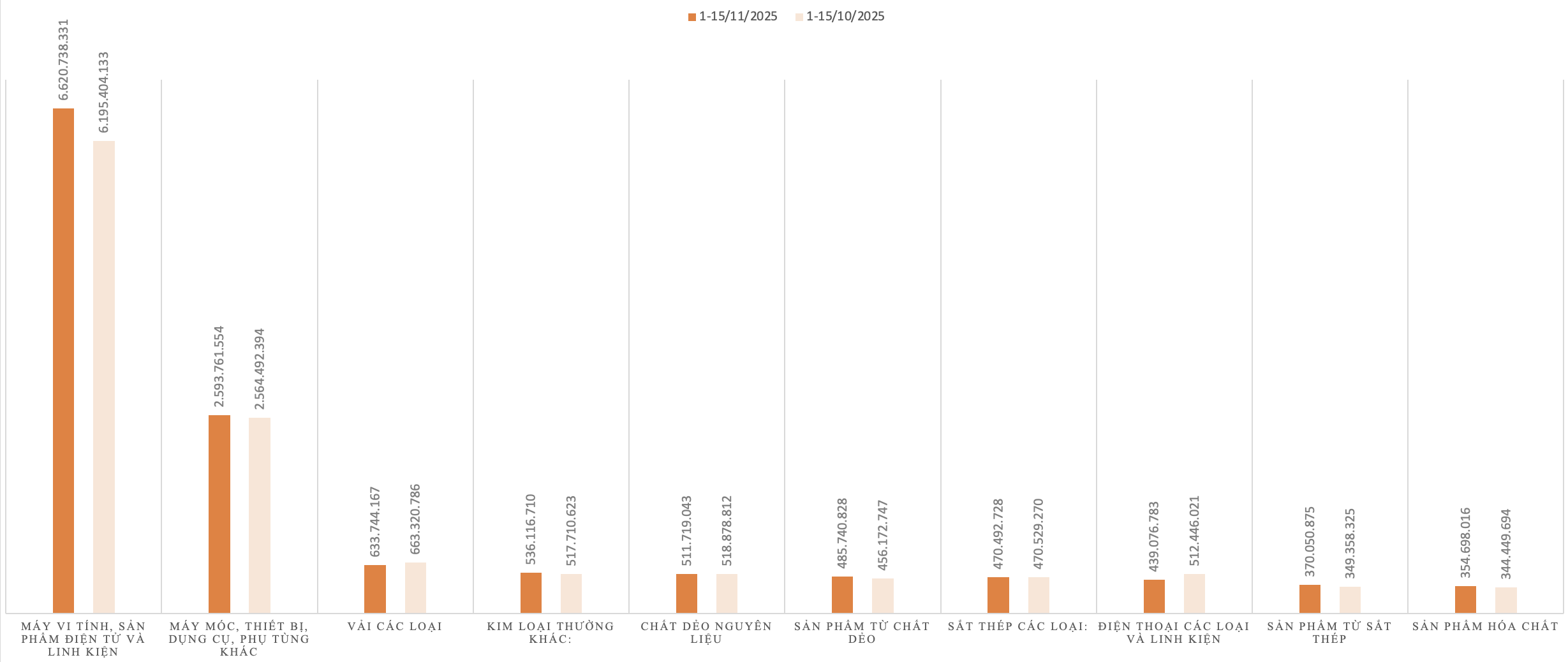 Kim ngạch nhập khẩu của một số nhóm hàng trong kỳ 1 tháng 11/2025 và kỳ 1 tháng 10/2025. Nguồn: Vneconomy tổng hợp từ Cục Hải quan.