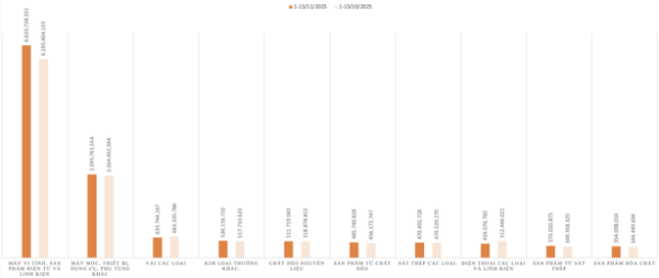 Kim ngạch nhập khẩu của một số nhóm hàng trong kỳ 1 tháng 11/2025 và kỳ 1 tháng 10/2025. Nguồn: Vneconomy tổng hợp từ Cục Hải quan.