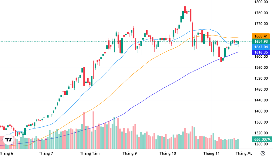 VN-Index và các đường MA20, MA50 và MA100 ngày.