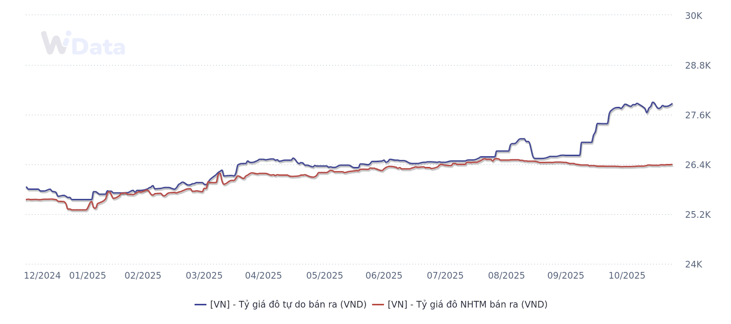 Chênh lệch giữa tỷ giá ngân hàng và tỷ giá 