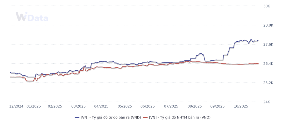 Chênh lệch giữa tỷ giá ngân hàng và tỷ giá 