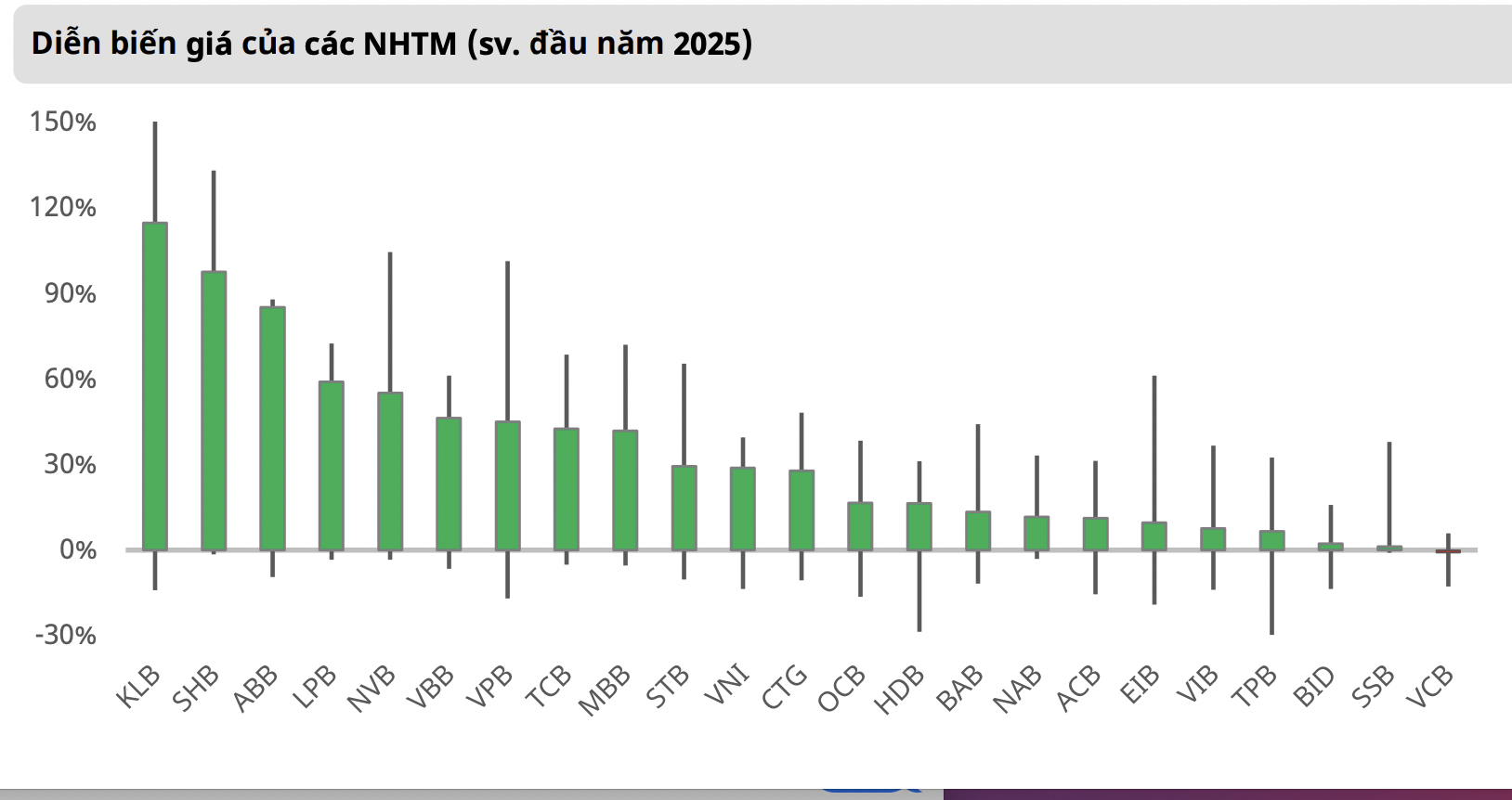 Nhịp điều chỉnh đã xóa 20–80% mức tăng trong năm 2025 của nhiều cổ phiếu ngân hàng, định giá có rẻ? 