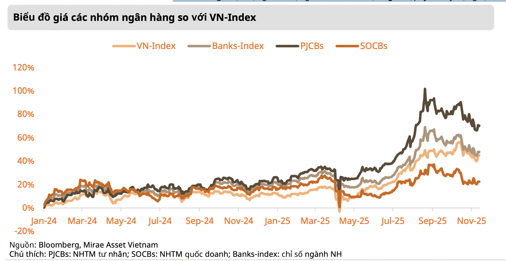 Nhịp điều chỉnh đã xóa 20–80% mức tăng trong năm 2025 của nhiều cổ phiếu ngân hàng, định giá có rẻ?  - Ảnh 1