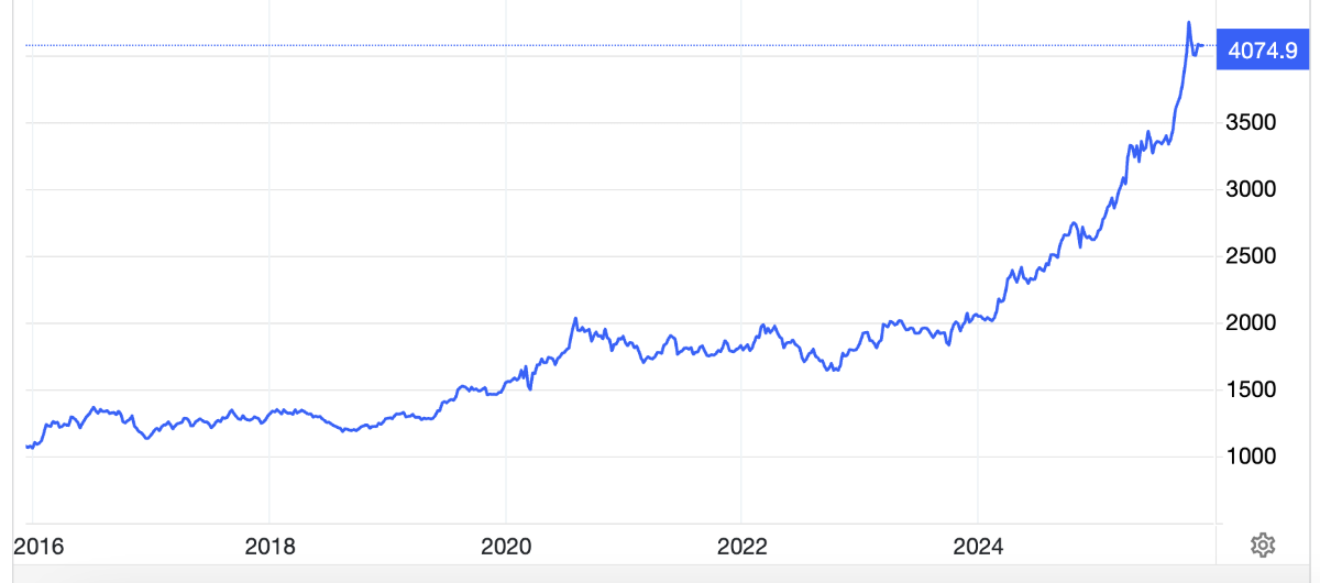 Diễn biến giá vàng thế giới 10 năm qua. Đơn vị: USD/oz - Nguồn: Trading Economics.