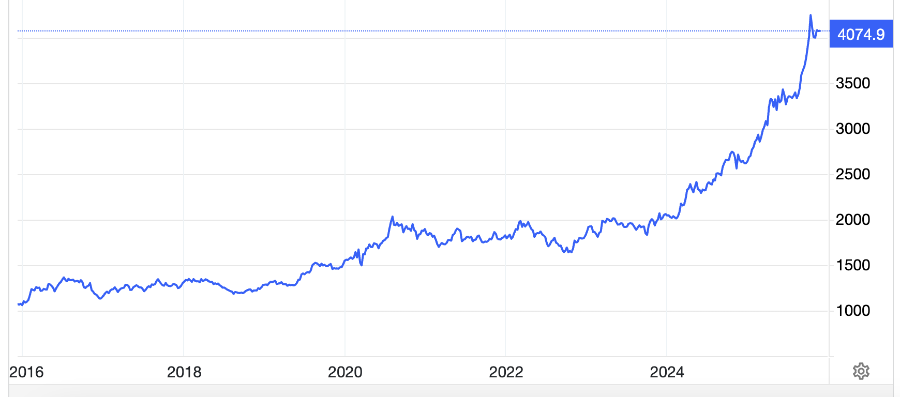 Diễn biến giá vàng thế giới 10 năm qua. Đơn vị: USD/oz - Nguồn: Trading Economics.