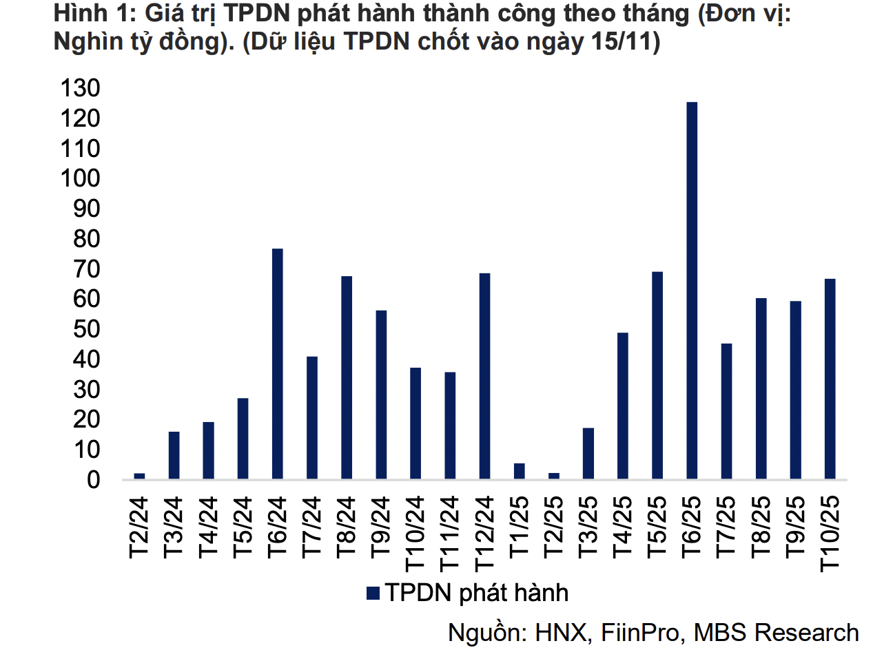 Hoạt động mua lại trái phiếu giảm mạnh, Bất động sản tăng tốc phát hành