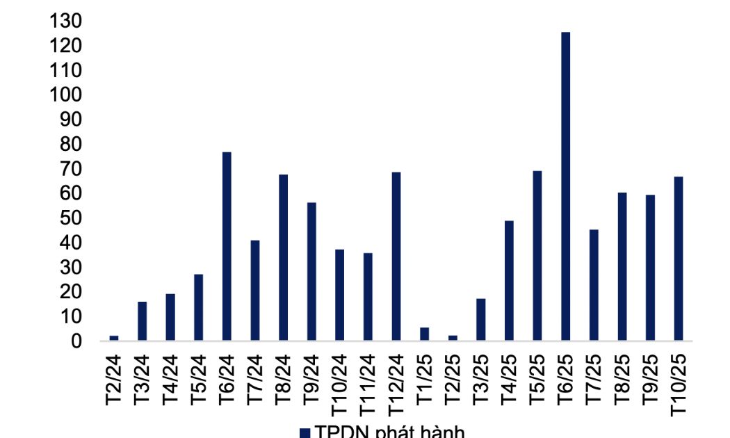 Hoạt động mua lại trái phiếu giảm mạnh, Bất động sản tăng tốc phát hành