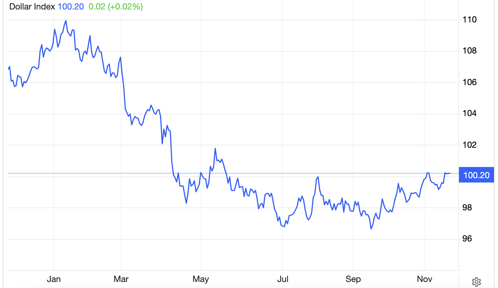 Diễn biến chỉ số Dollar Index trong 1 năm qua - Nguồn: Trading Economics.