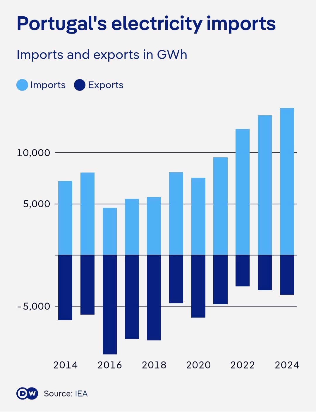 Nhập khẩu điện của Bồ Đào Nha. (Nguồn: IEA).