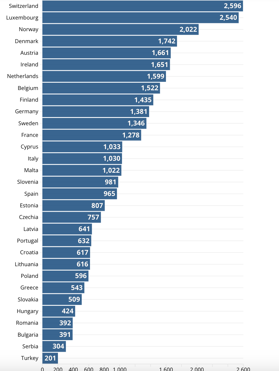 Ngưỡng thu nhập cận nghèo của cá nhân ở các nước trong châu Âu, dao động từ 2.596 euro/tháng ở Thụy Sỹ đến 201 euro/tháng ở Thổ Nhĩ Kỳ - Nguồn: Euronews.