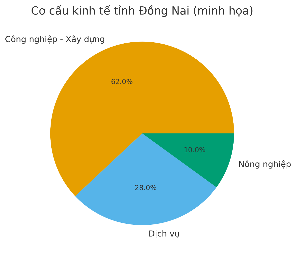 Cơ cấu kinh tế của Đồng Nai