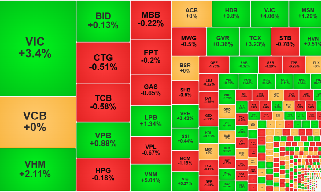 Thị trường tiếp tục điều chỉnh, cổ phiếu lớn “nhuộm xanh” VN-Index