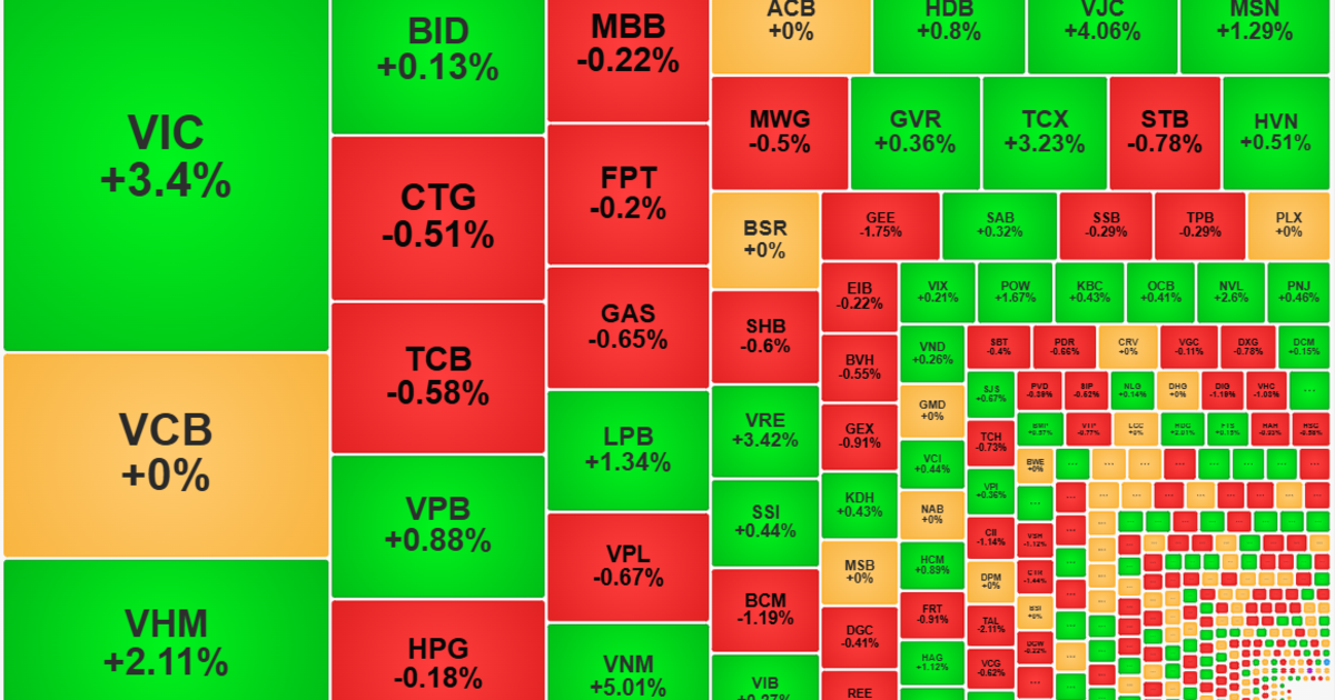 Thị trường tiếp tục điều chỉnh, cổ phiếu lớn “nhuộm xanh” VN-Index