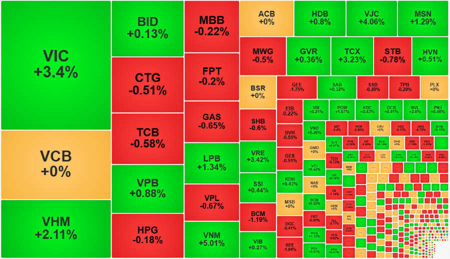 Các cổ phiếu lớn vẫn đang làm đẹp tín hiệu kỹ thuật của VN-Index.