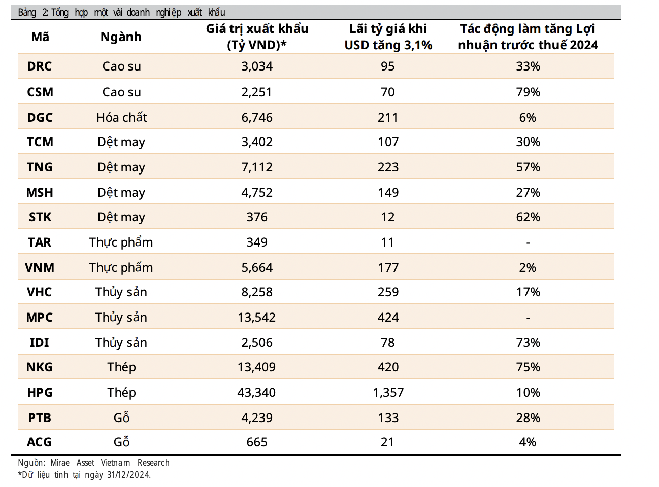 Lợi nhuận doanh nghiệp dưới áp lực tỷ giá - Ảnh 3