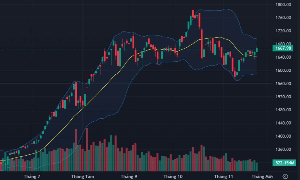 Vn-Index xanh hôm nay là nhờ các trụ.