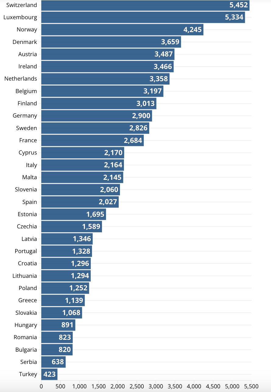 Ngưỡng thu nhập cận nghèo của hộ gia đình gồm 2 người lớn và 1 trẻ nhỏ ở các nước châu Âu, dao động từ 5.452 euro/tháng ở Thụy Sỹ đến 423 euro/tháng ở Thổ Nhĩ Kỳ - Nguồn: Euronews.