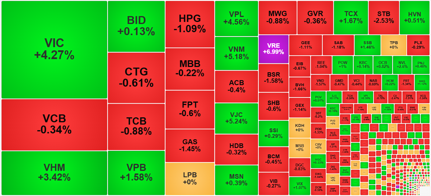 Các cổ phiếu vốn hóa lớn cũng 