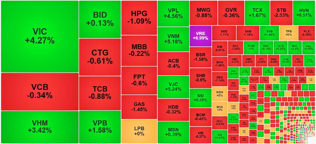 Các cổ phiếu vốn hóa lớn cũng 