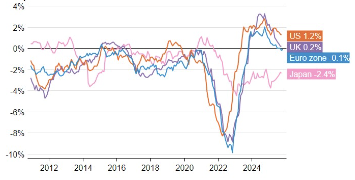Lãi suất thực (tính bằng lãi suất danh nghĩa trừ đi lạm phát) của các Mỹ, Anh, eurozone và Nhật Bản qua các năm - Nguồn: Reuters.