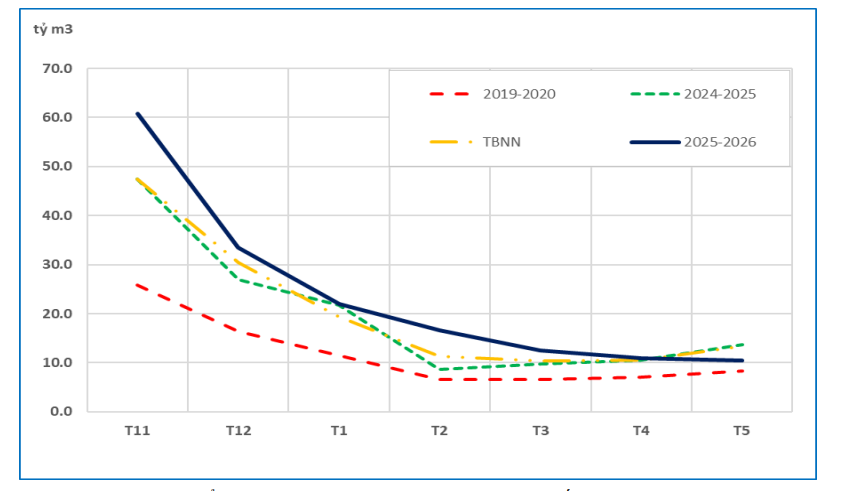 Dự báo tổng lượng dòng chảy tại Tân Châu và Châu Đốc từ tháng 11/2025-5/2026.