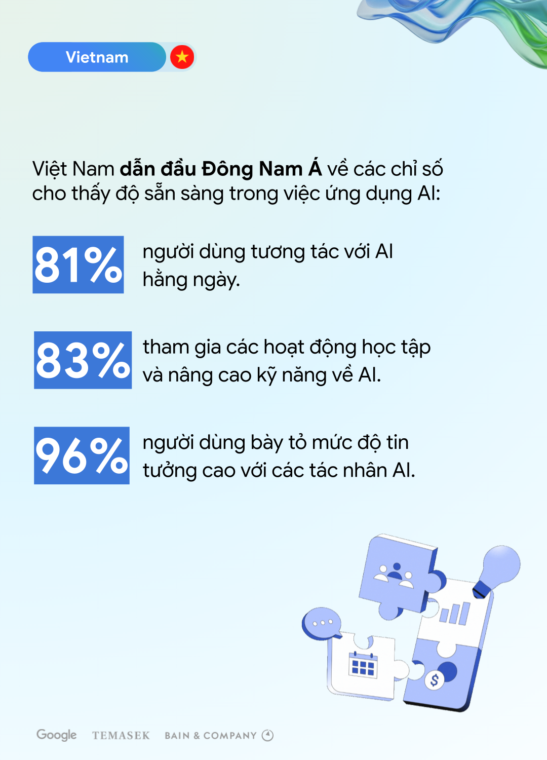 Google: Nền kinh tế số Việt Nam dự kiến đạt 39 tỷ USD vào năm 2025 - Ảnh 1