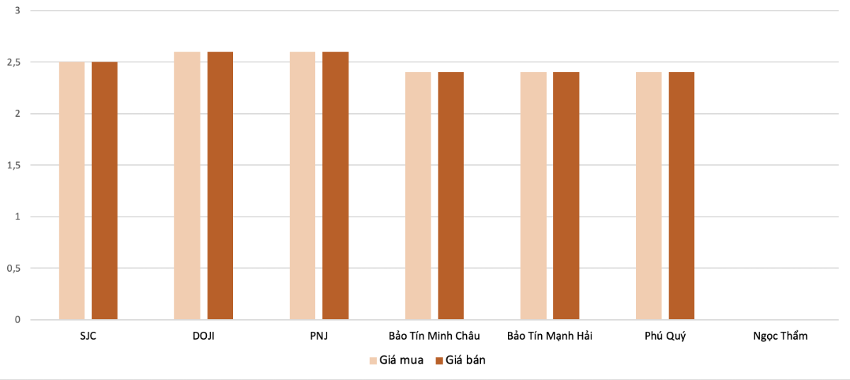 Mức độ tăng, giảm giá mua,bán vàng nhẫn trong phiên 25/11 so với phiên 24/11. Nguồn: VnEconomy tổng hợp và tính toán