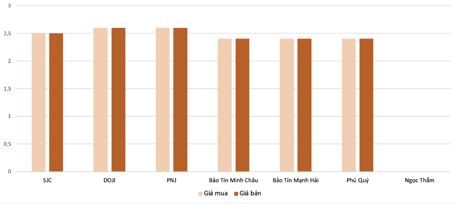 Mức độ tăng, giảm giá mua,bán vàng nhẫn trong phiên 25/11 so với phiên 24/11. Nguồn: VnEconomy tổng hợp và tính toán