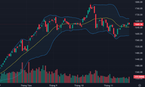 La liệt cổ phiếu giảm sâu, thanh khoản lên cao nhất 15 phiên