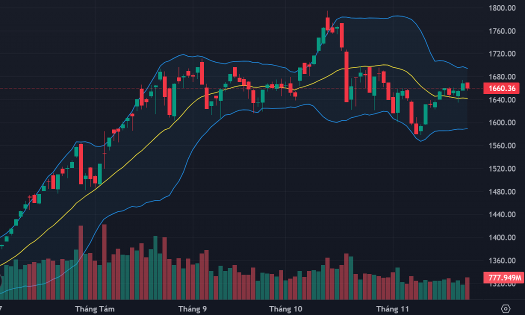 La liệt cổ phiếu giảm sâu, thanh khoản lên cao nhất 15 phiên