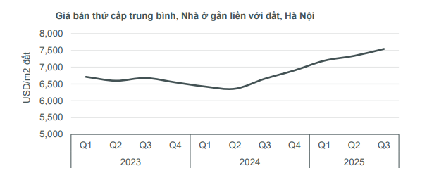 Giá bán thứ cấp trung bình, Nhà ở gắn liền với đất Hà Nội giai đoạn quý 1/2023 - 3/2025. Nguồn: CBRE.