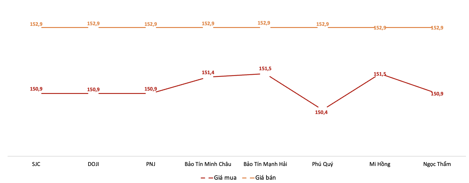 Giá giao dịch vàng miếng tại các thương hiệu trong phiên 25/11. Nguồn: VnEconomy tổng hợp từ bảng giá các doanh nghiệp