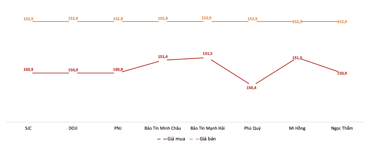 Giá giao dịch vàng miếng tại các thương hiệu trong phiên 25/11.&nbsp;Nguồn: VnEconomy tổng hợp từ bảng giá các doanh nghiệp